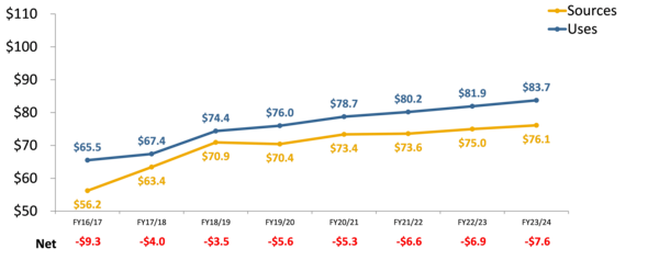 Five Year Operations chart