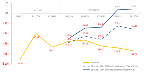 Strategic Plan Graph Chart
